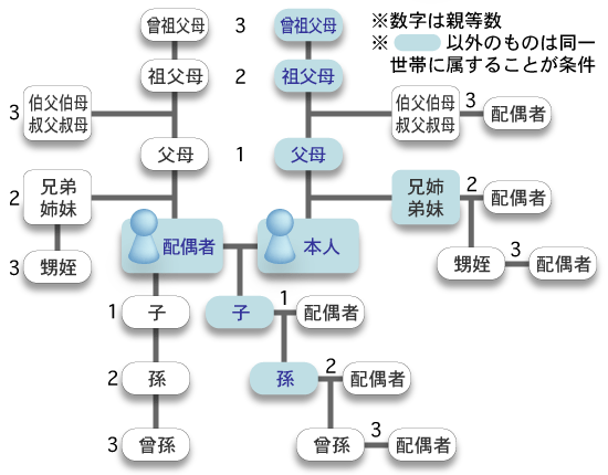 家族の範囲